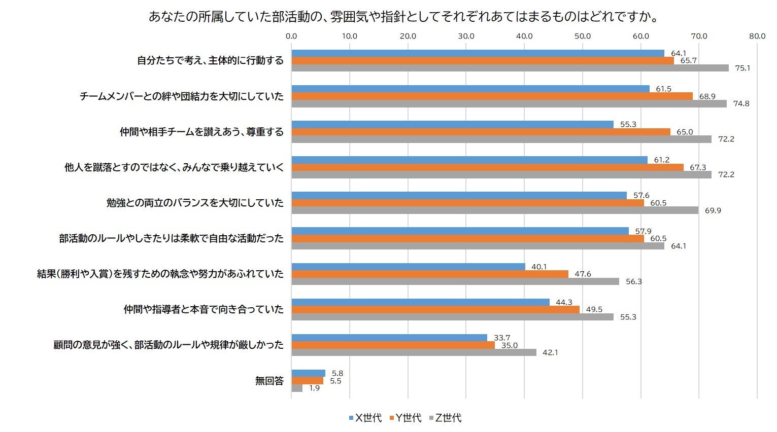 【高校部活動に関する意識調査】ダンス部を通して得られるものは”仲間”と”リスペクト精神” ー X世代からZ世代の意識に変化