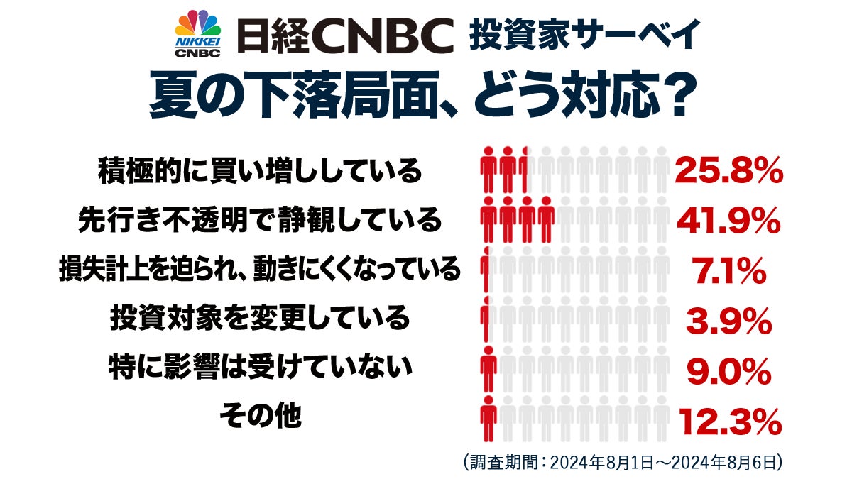 【⽇経CNBC・投資家アンケート】史上空前の下落局面にどう対応？「先行き不透明で静観」が41.9％と最多、「積極的に買い増し」は25.8％