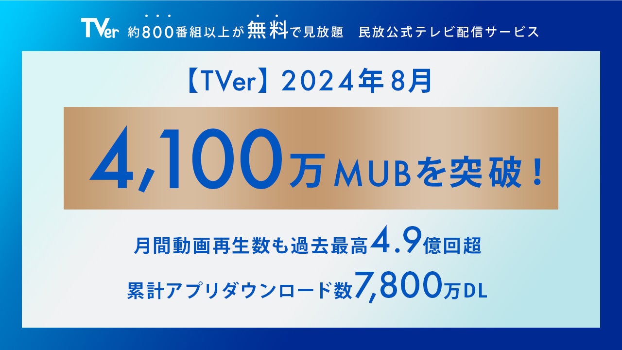 【TVer】月間ユーザー数・月間動画再生数　2か月連続で過去最高記録更新