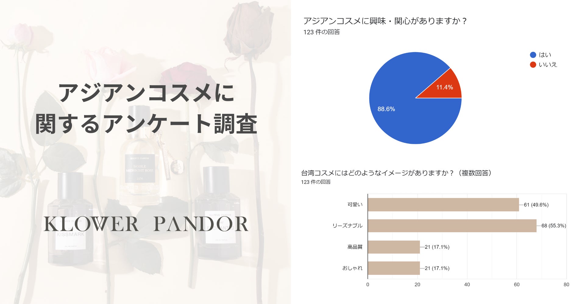 20～40代の女性120名に聞いた、注目のアジアンコスメ韓国コスメに次いで使用してみたいのは「台湾コスメ」 MIT（メイド・イン・台湾）品質への安心感でNEXT韓国の予感大！