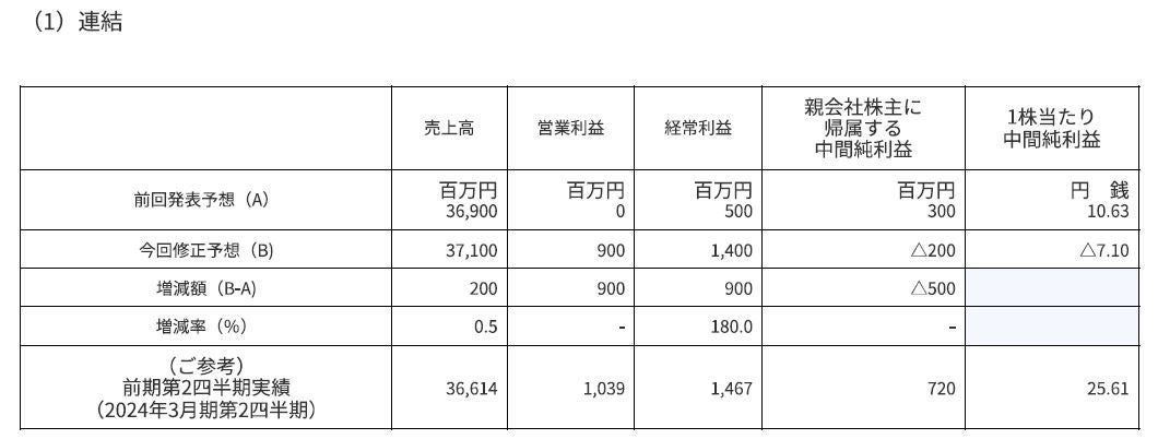 特別損失の計上、2025年3月期第2四半期（中間期）および2025年3月期通期業績予想の修正に関するお知らせ