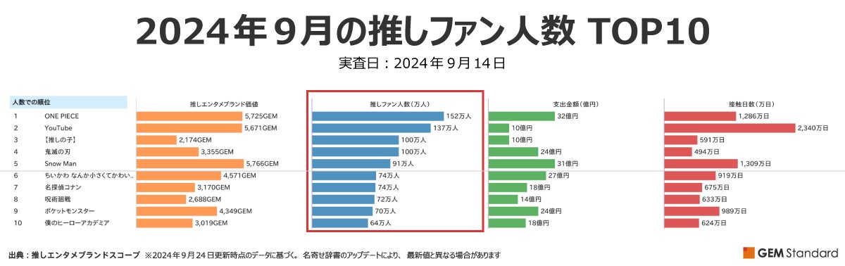 『ONE PIECE』が2カ月連続で推しファン人数1位、『Snow Man』は前月から最も数値を上げ5位に上昇～2024年9月エンタメブランド調査結果【GEM Partners】