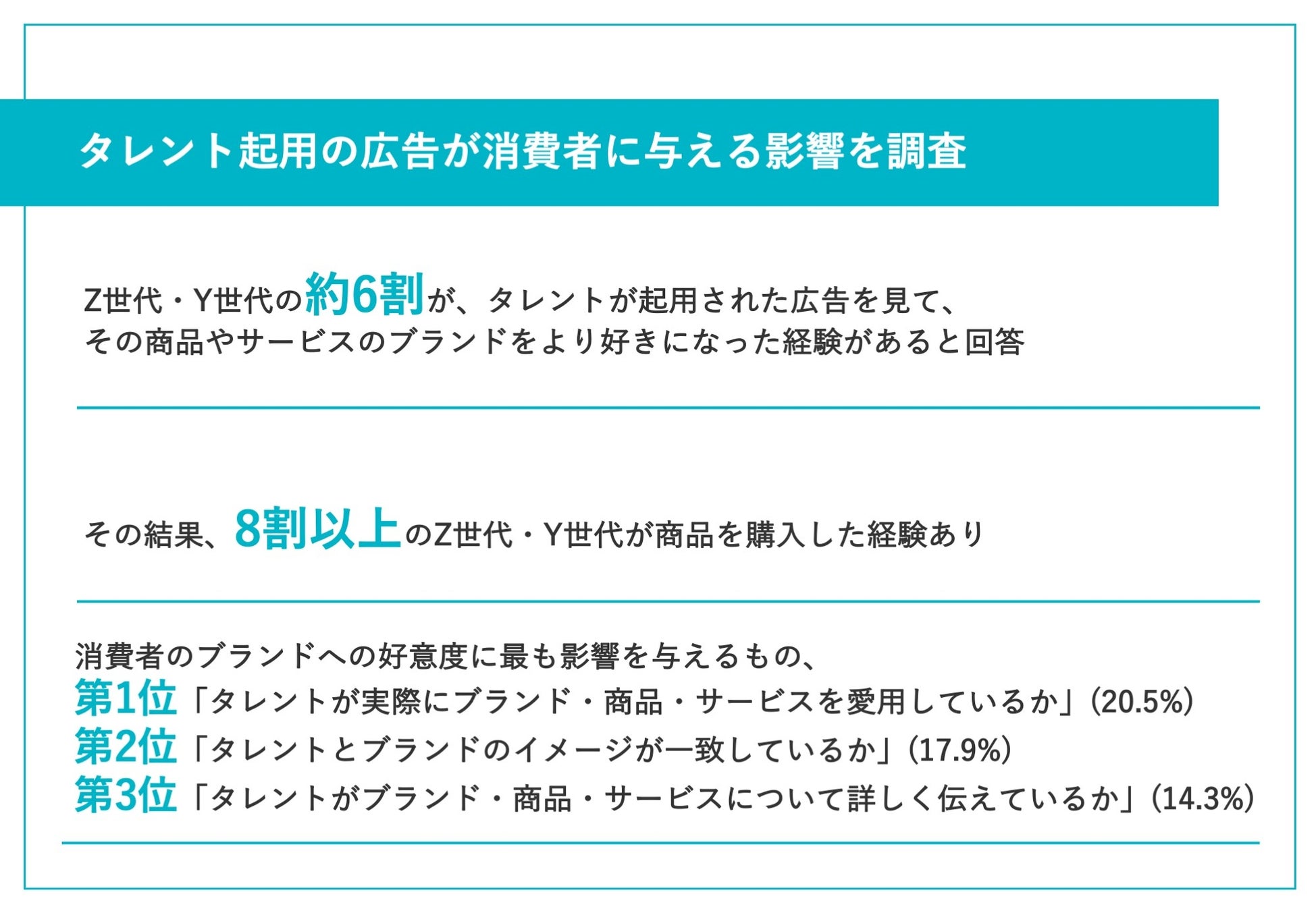 【タレント起用の広告が消費者に与える影響を調査】約6割から、タレントが起用された広告を見て「ブランドをより好きになった」との声　その結果、約8割が商品を購入