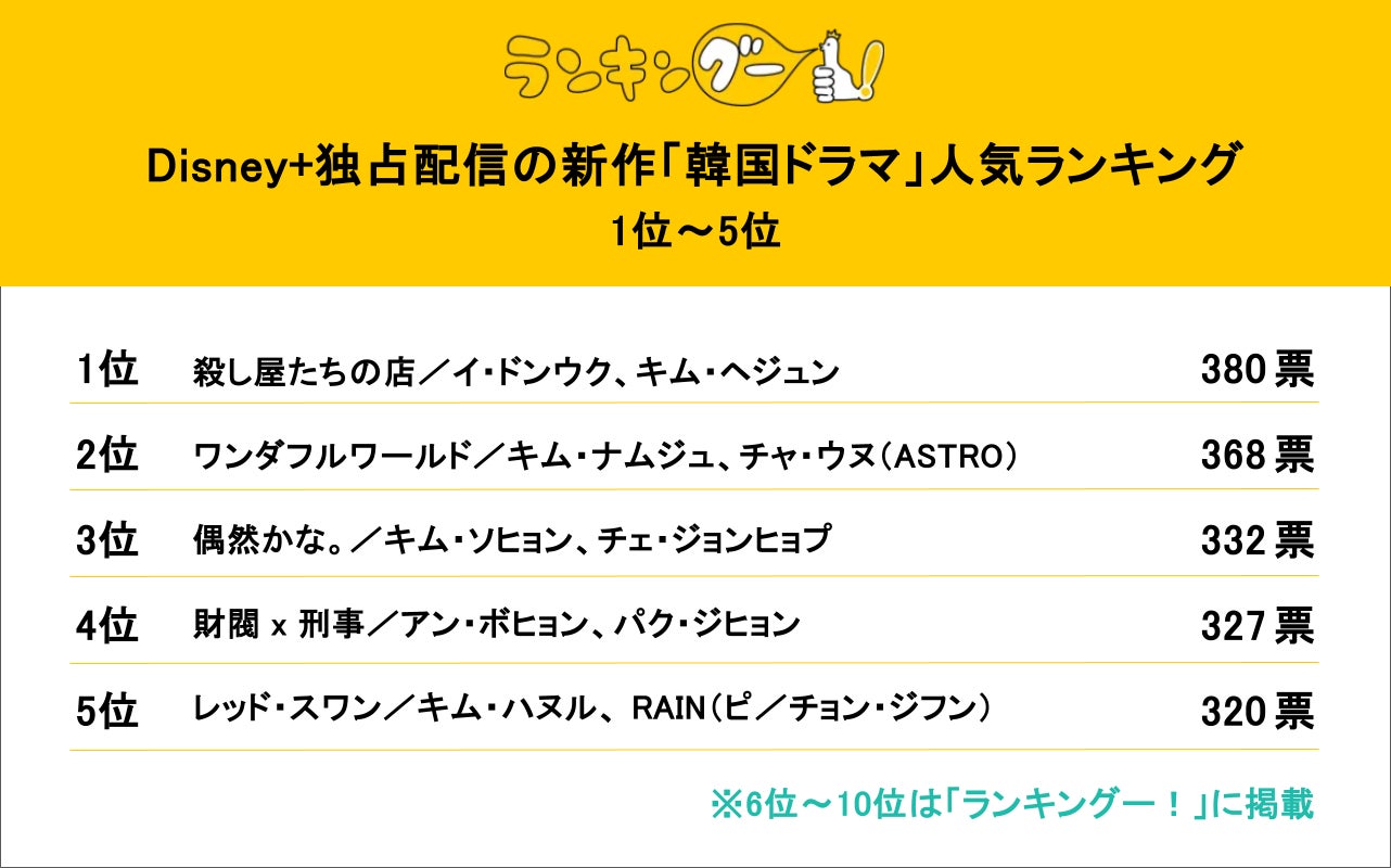 Disney+独占配信の新作「韓国ドラマ」人気ランキングを調査！1位は息をのむような怒涛の展開が注目の話題作！