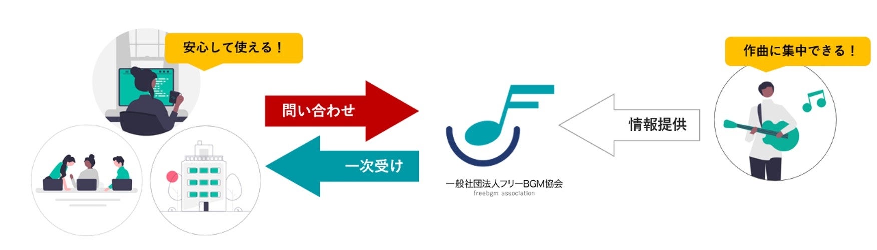 フリーBGM協会がフリーBGM利用者向けの問い合わせ窓口を開設