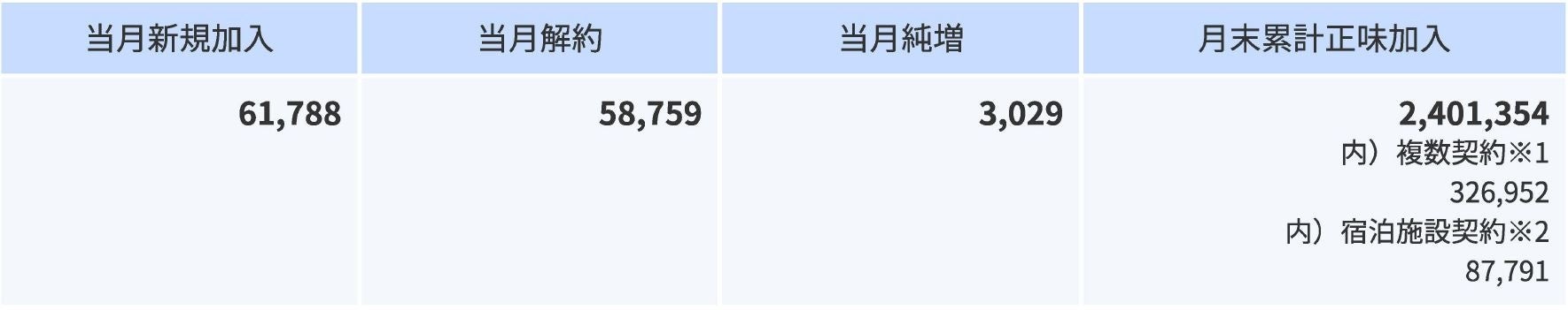 2024年9月の加入件数について