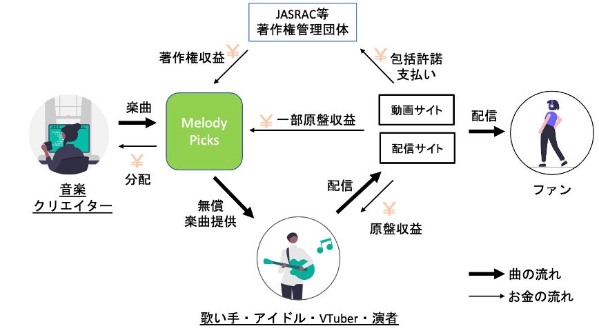 誰でも「自由に歌える、配信できる」楽曲を提供する新サービス「MelodyPicks」開始のお知らせ