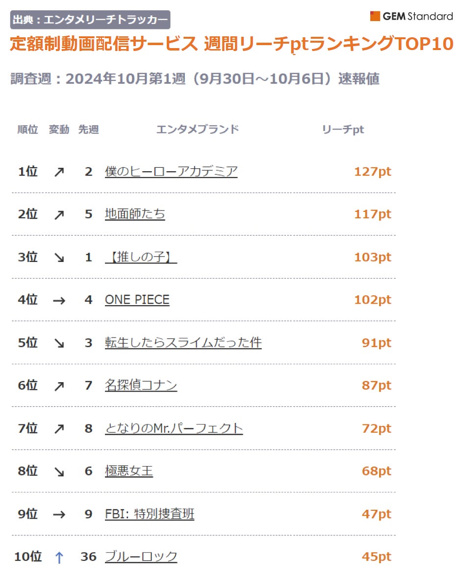 『ヒロアカ』首位獲得、『地面師たち』2位に上昇、『ブルーロック』TOP10入り～定額制動画配信サービス 週間リーチptランキング（2024年10月第1週）【GEM Partners】