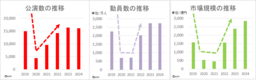 2024年上半期のライブ・エンタテインメント市場調査データを コンサートプロモーターズ協会が発表。