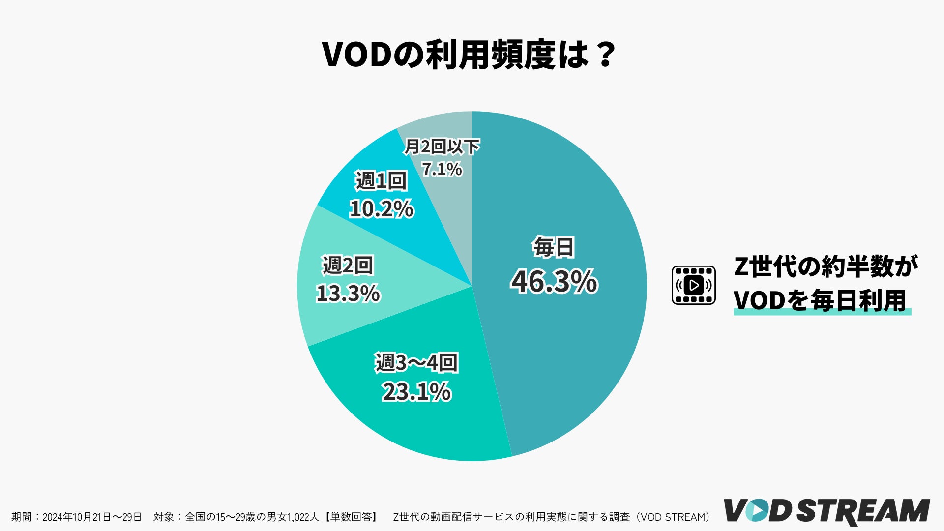 Z世代の約6割が映画を倍速で視聴、タイパ思考が明らかに（VOD STREAM調べ）