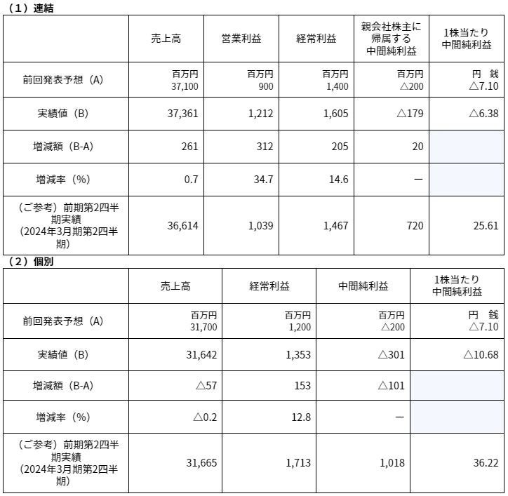 2025年3月期 第2四半期決算短信