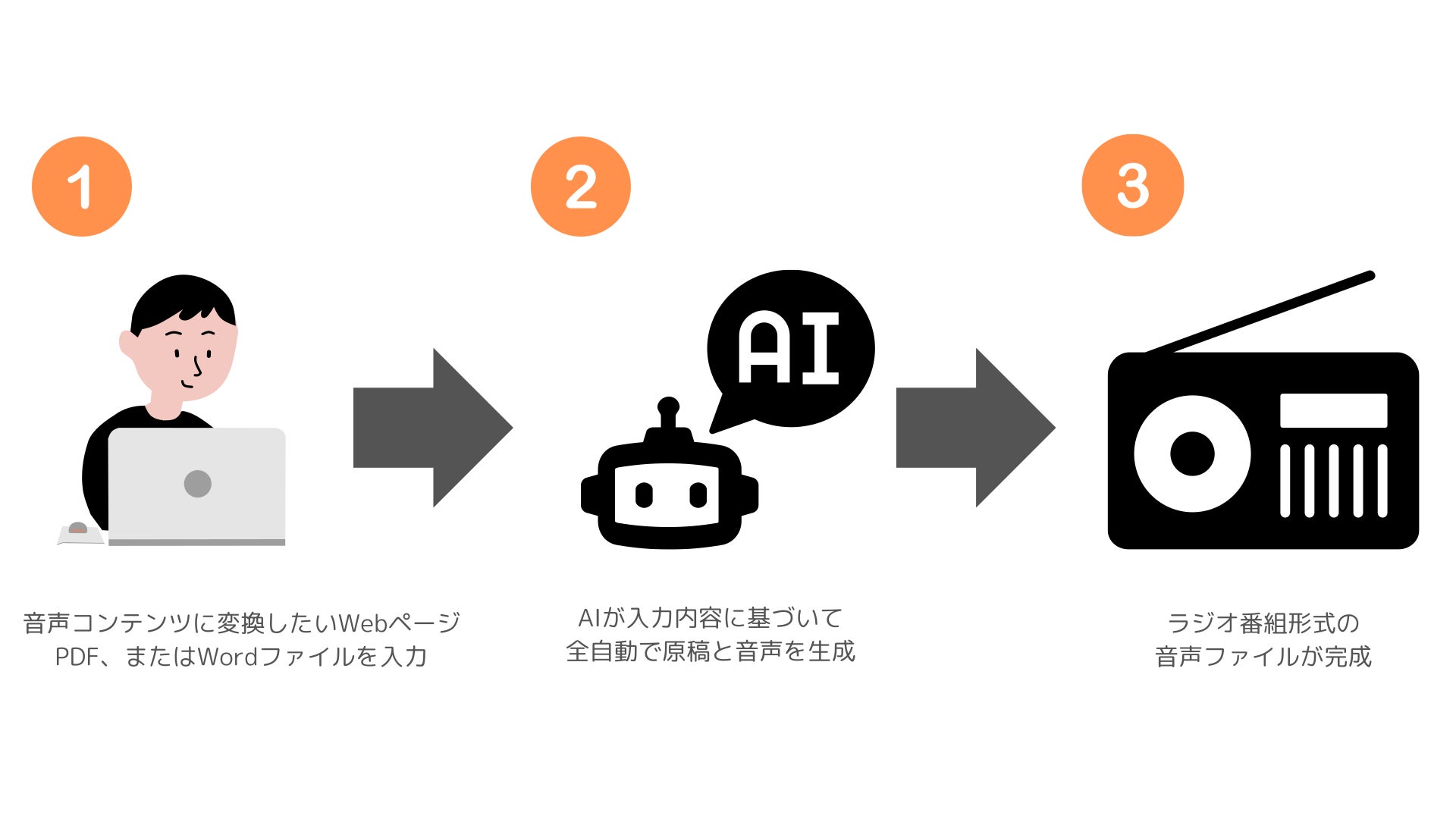 【新サービス】WebページのURLを入力するだけ！AIが“全自動”で台本作成 ～「AI Radio Maker」で手軽にあなただけのラジオ番組を～