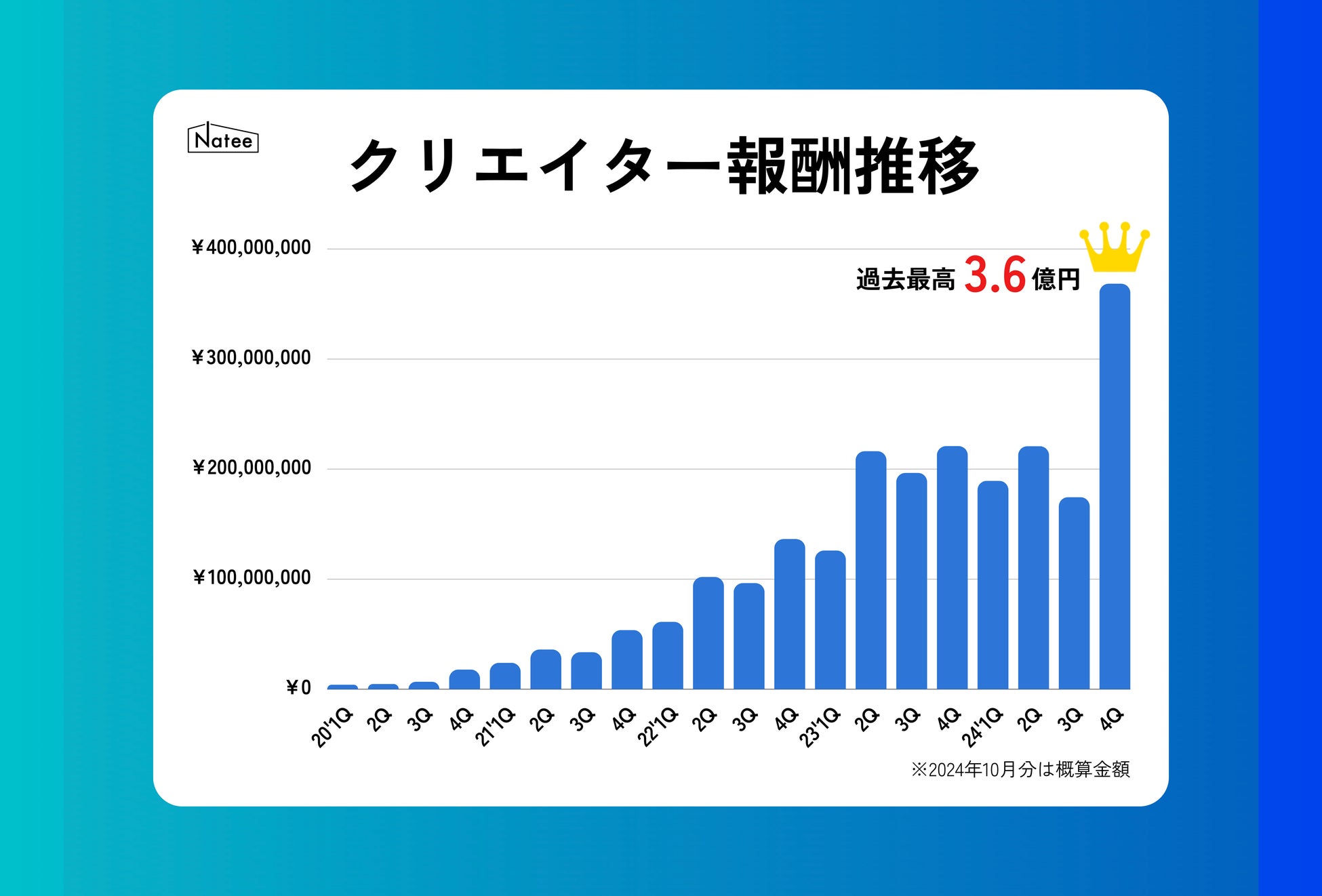 Natee、創業6周年でクリエイター還元総額 22億円を突破