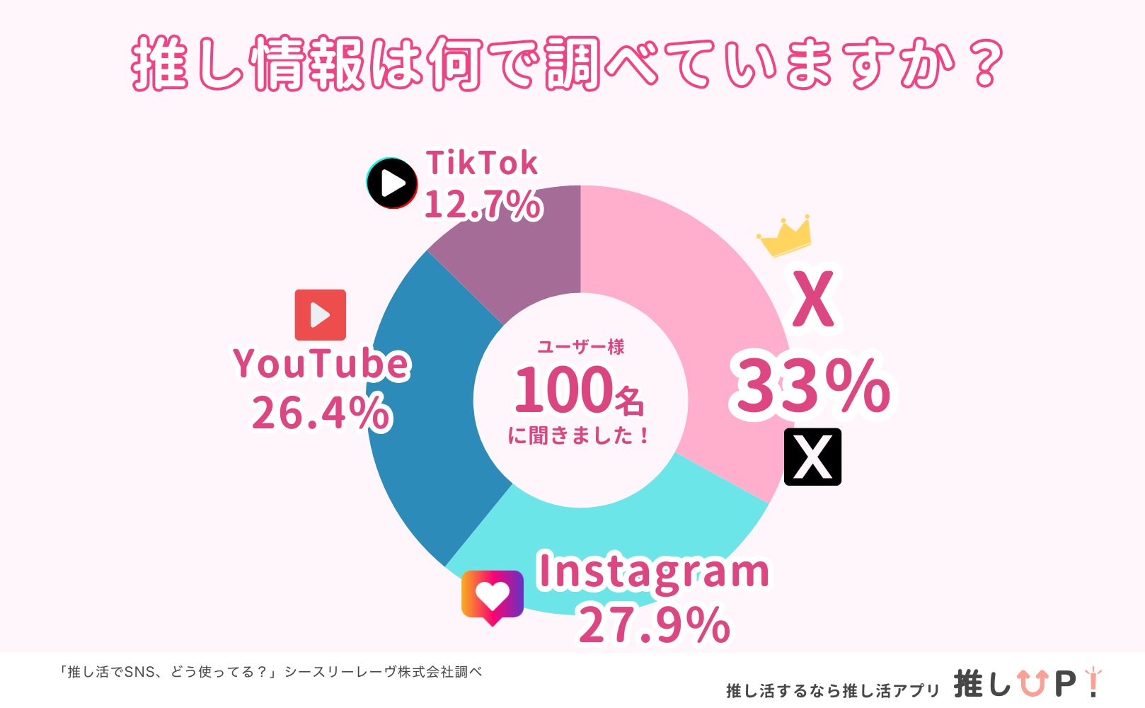 推し活のSNS活用率、Xが33%、Instagramが27.9%。SNSの利用目的No.1が”情報収集”推し活ユーザーのリアルなSNS事情を大調査！【推しUP!より】