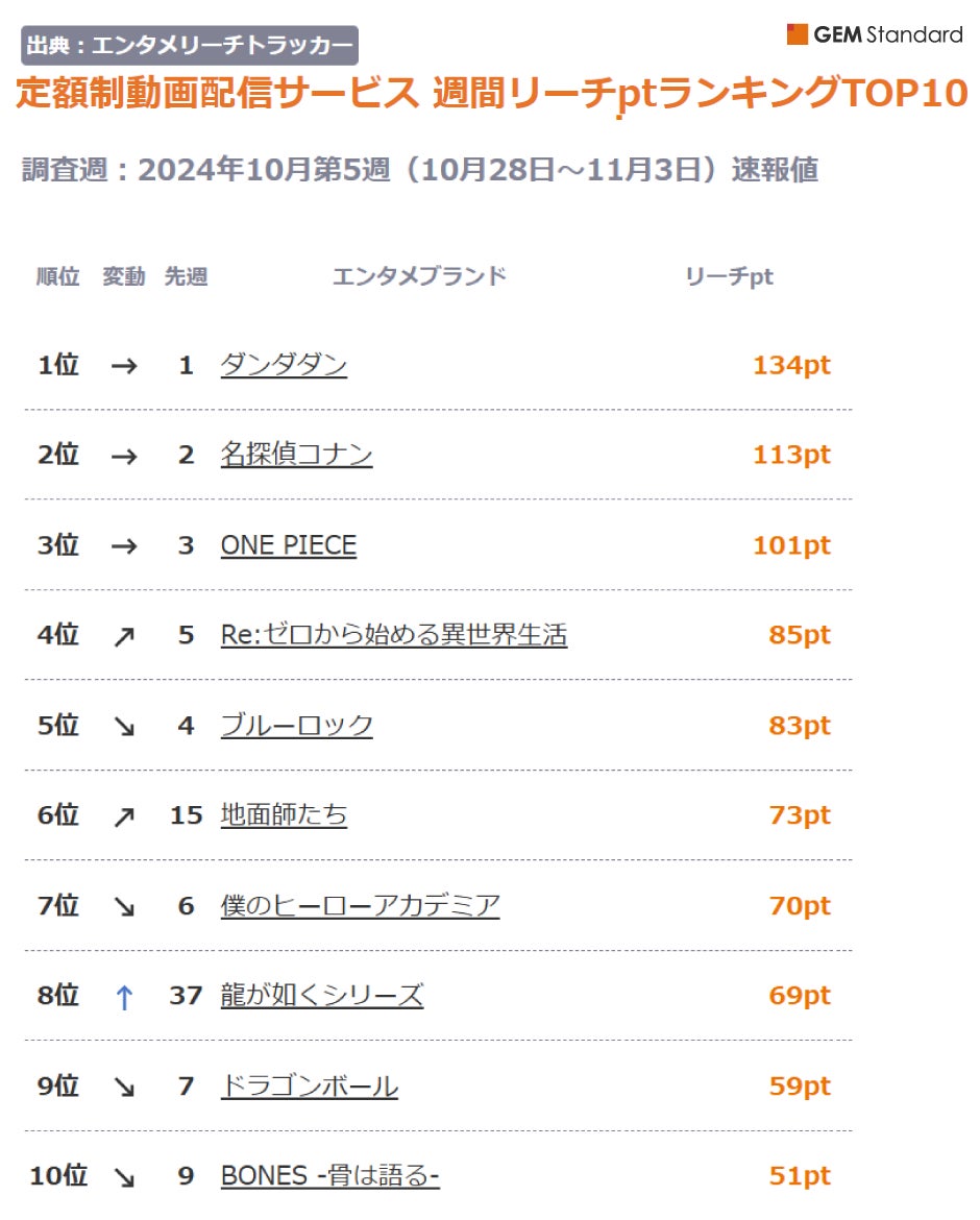 『ダンダダン』2週連続首位、『地面師たち』『龍が如く』が上昇しTOP10入り～定額制動画配信サービス 週間リーチptランキング（2024年10月第5週）【GEM Partners】