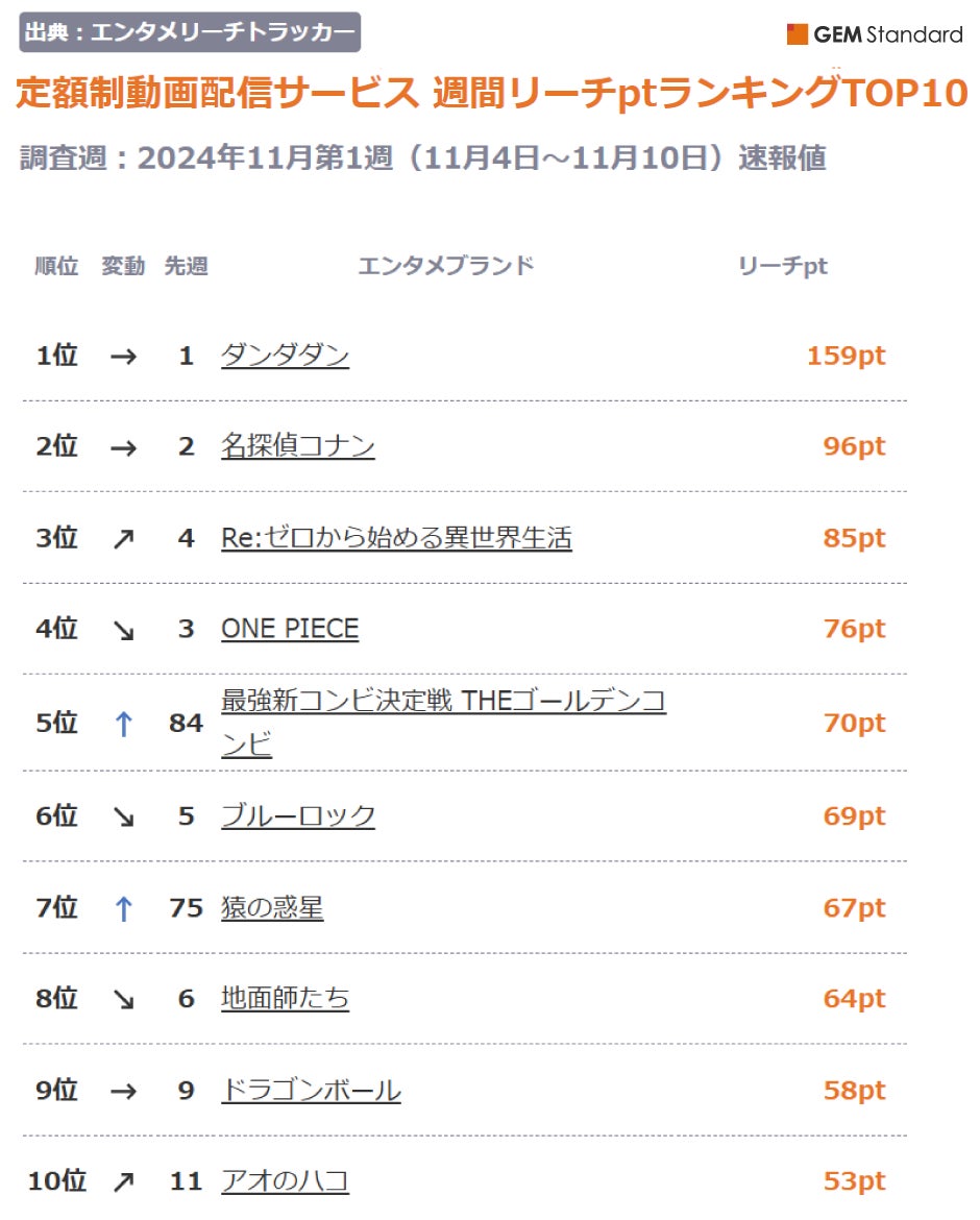 『ゴールデンコンビ』『猿の惑星』シリーズが躍進、『アオのハコ』が上昇しTOP10 入り～定額制動画配信サービス 週間リーチptランキング（2024年11月第1週）【GEM Partners】