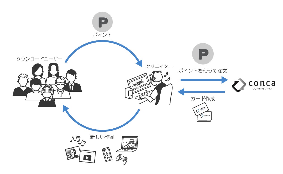 クリエイターを応援！concaにポイント機能が新登場