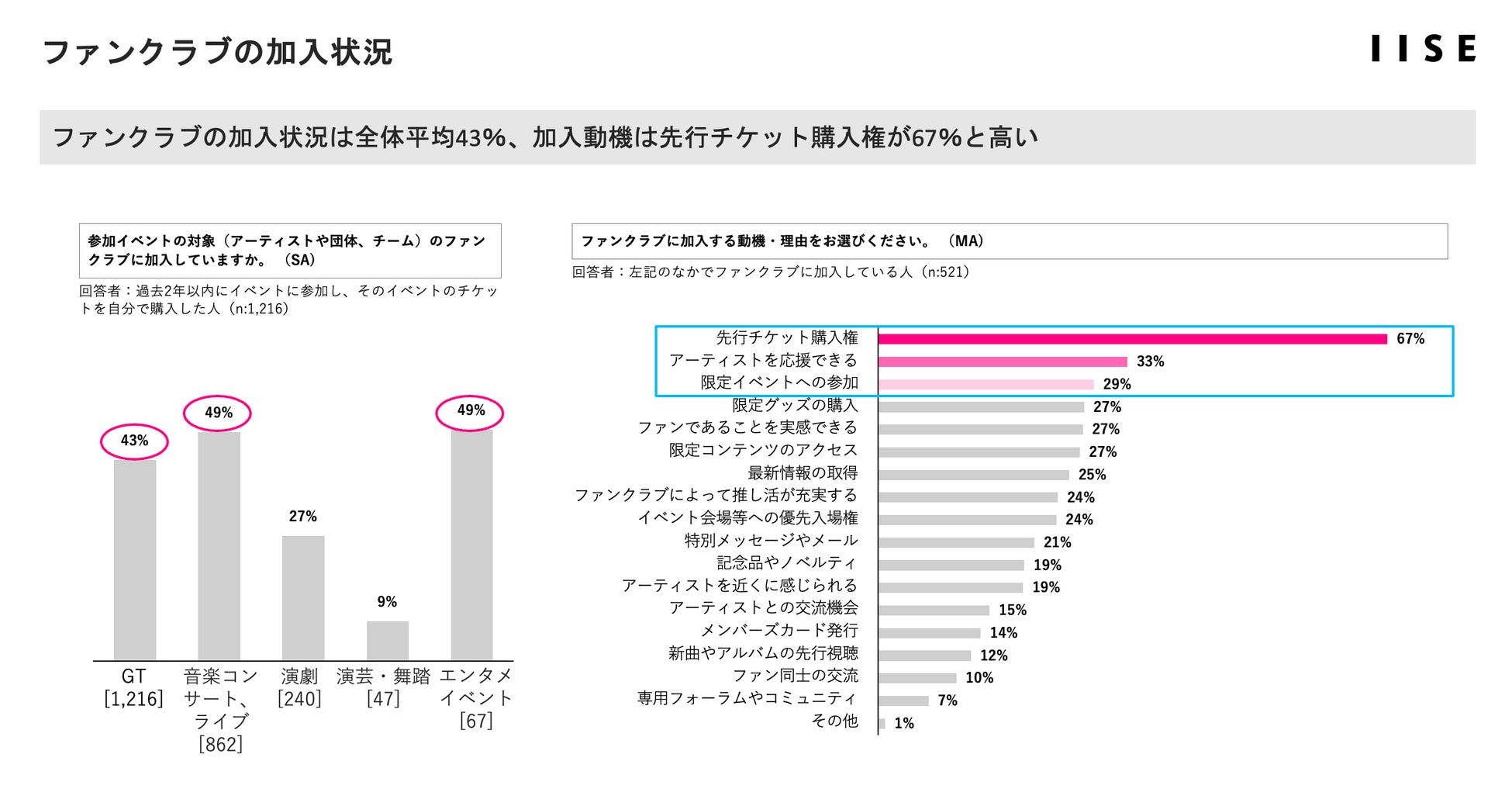 【ファンクラブ加入状況と公演チケット購入と推し活調査】ライブ参加体験に加え、ファンコミュニティ意識も高まる推し活の実態