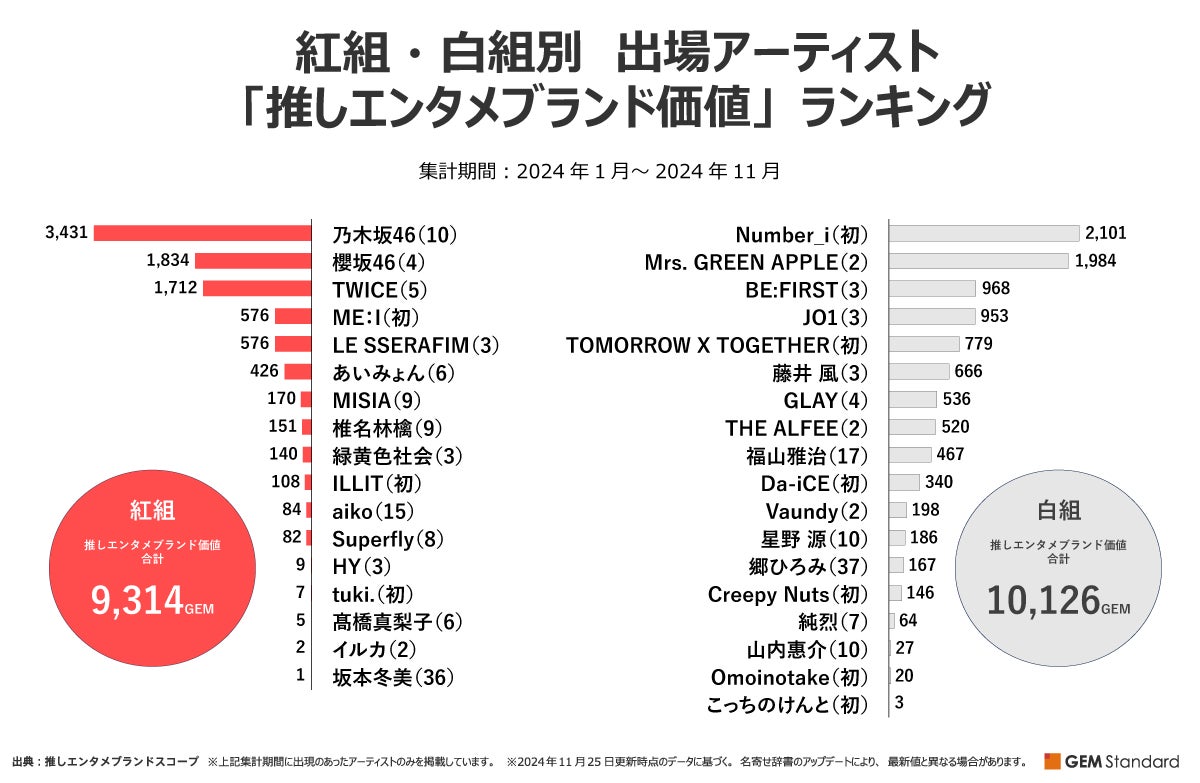 紅白で対決『Number_i』『乃木坂46』らの「推しファン」を分析【GEM Partners】