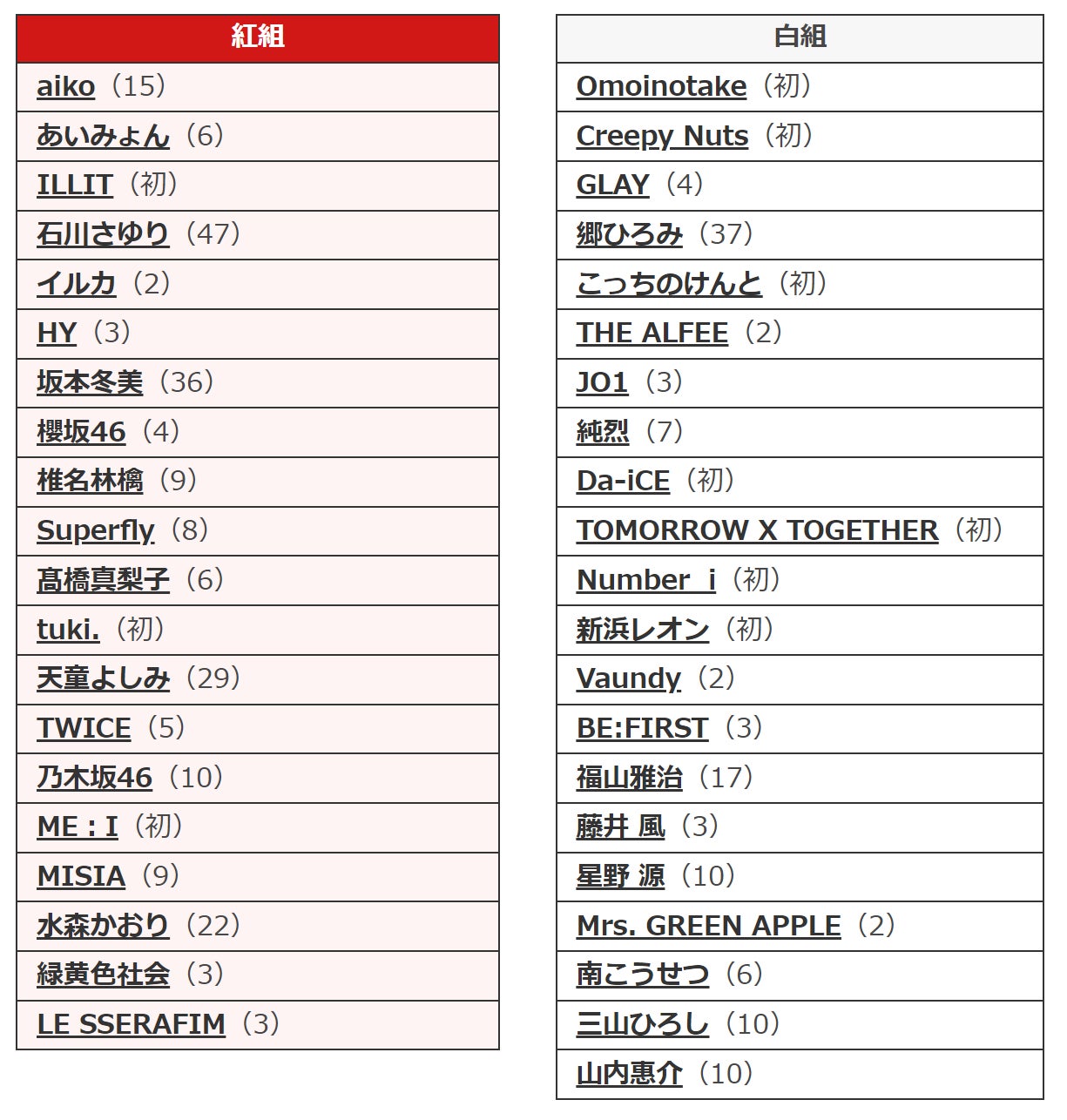 『ダンダダン』推しファン人数急上昇、『Snow Man』推しエンタメブランド価値2カ月連続1位～2024年11月推しファン人数ランキングTOP10【GEM Partners】