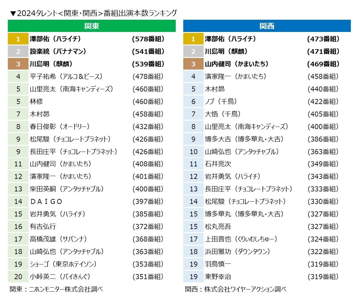 澤部佑さん初の年間首位！ブレイクはＴｒａｖｉｓ Ｊａｐａｎ！