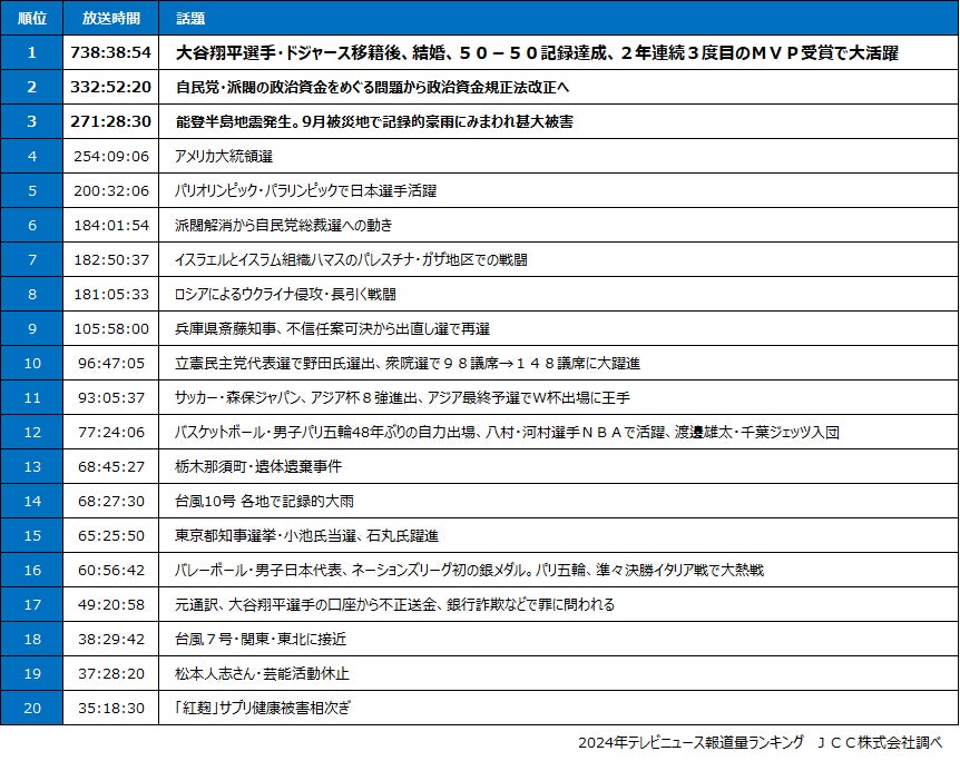 【JCC】2024年テレビニュース報道量ランキング