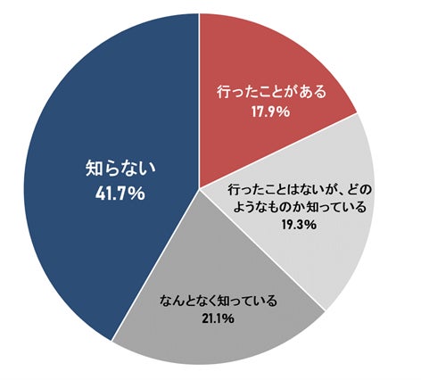 ライブ・ビューイングに関する実態調査