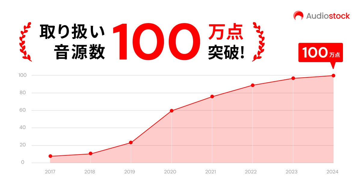 ストックミュージックサービス「Audiostock」取り扱い音源数 100万点を突破！