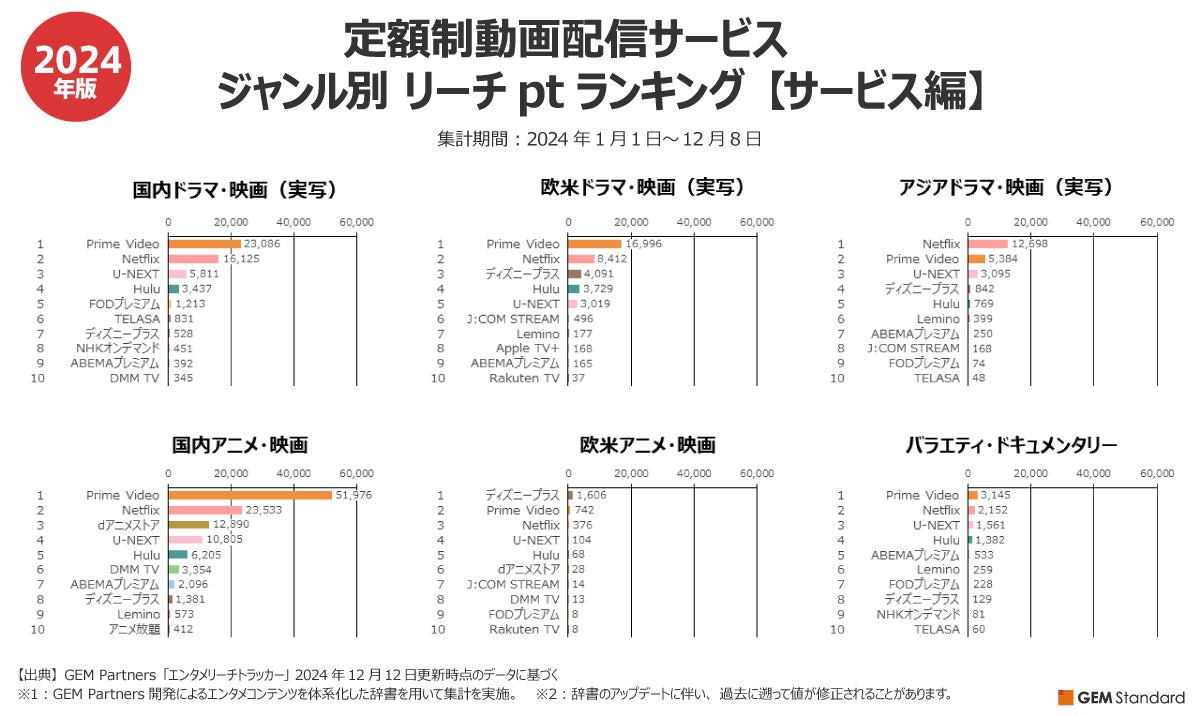 “定額制動画配信サービス 年間ランキング”発表、Prime Video、Netflix、ディズニープラスほか、ジャンル別に最も視聴されているサービス・コンテンツを横断調査【GEM Partners】