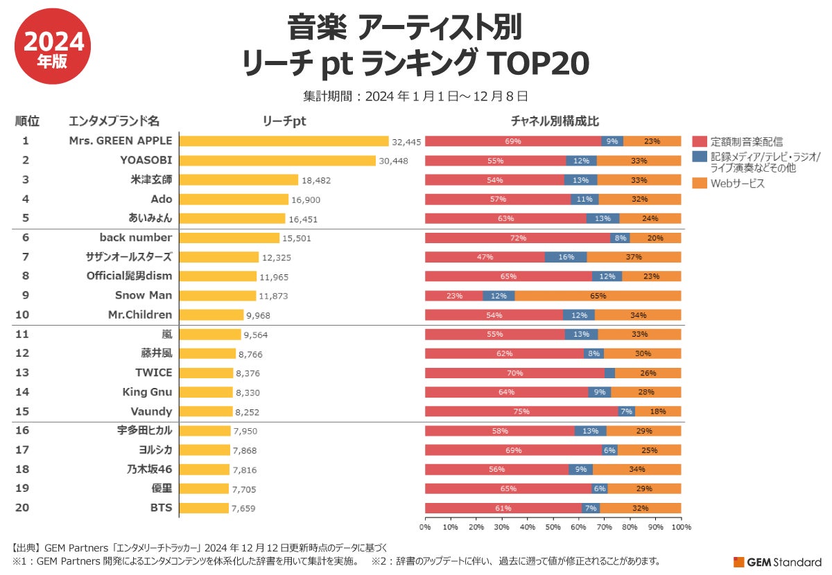 サブスク、CD、Webほかチャネル横断で調査、2024年に最も聴かれた音楽アーティスト&サービス【GEM Partners】