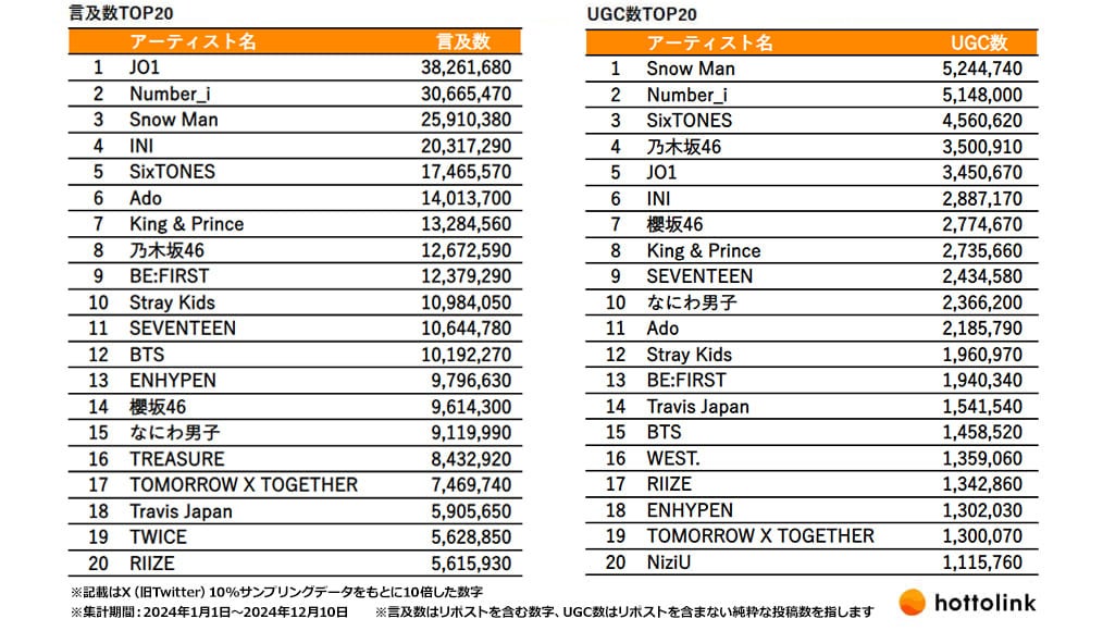 JO1、King & Prince、Number_iなど… ホットリンク、2024年にX（旧Twitter）で話題になったアーティストを調査