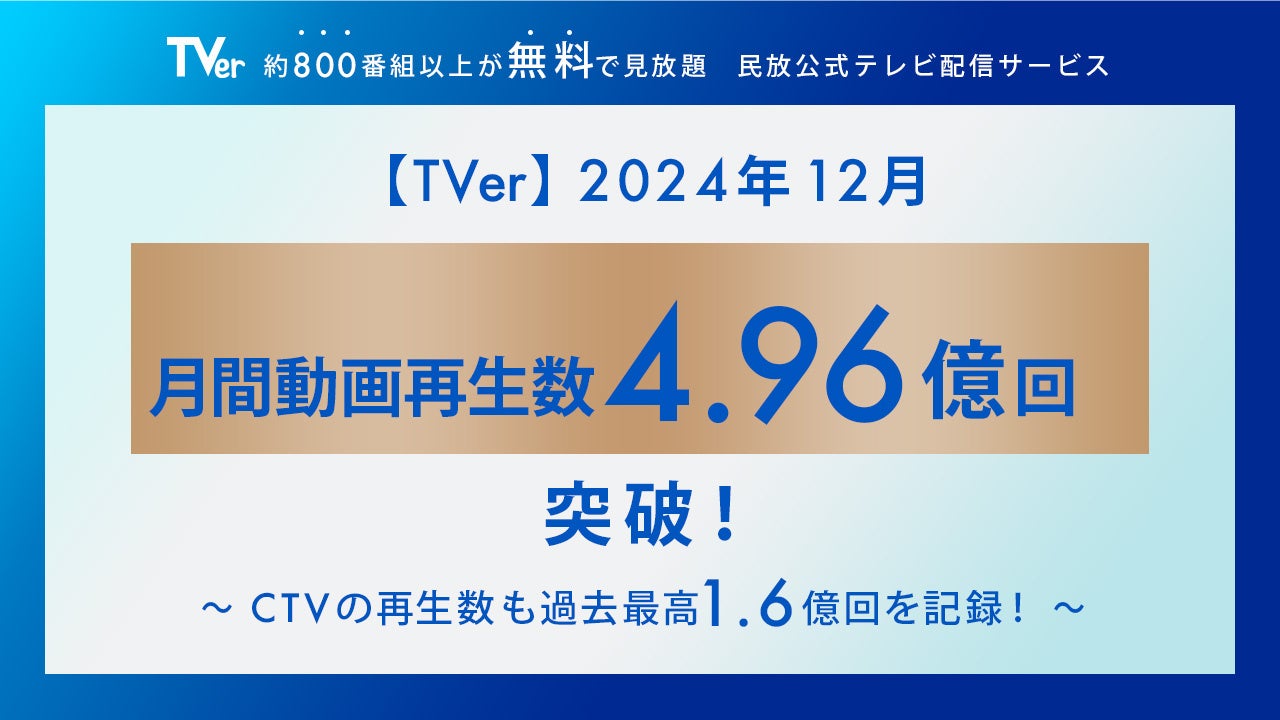 【TVer】2024年12月の再生数　過去最高の4.96億回を記録