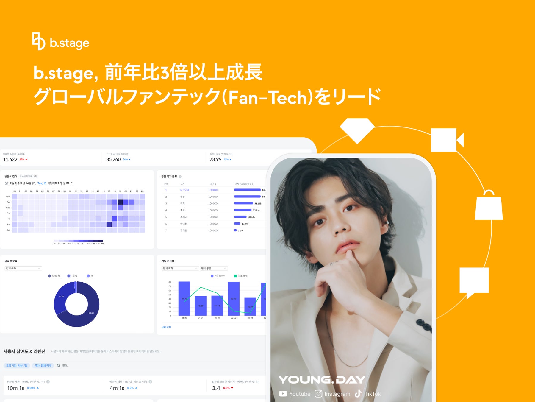 b.stage、前年比3倍以上成長、グローバルファンテック(Fan–Tech)をリード