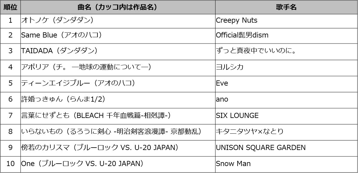 2024年秋アニメ主題歌カラオケランキングTOP50発表『ダンダダン』OPテーマ・Creepy Nuts「オトノケ」が1位音楽評論家・冨田明宏が秋アニメランキングをとことん掘り下げる！