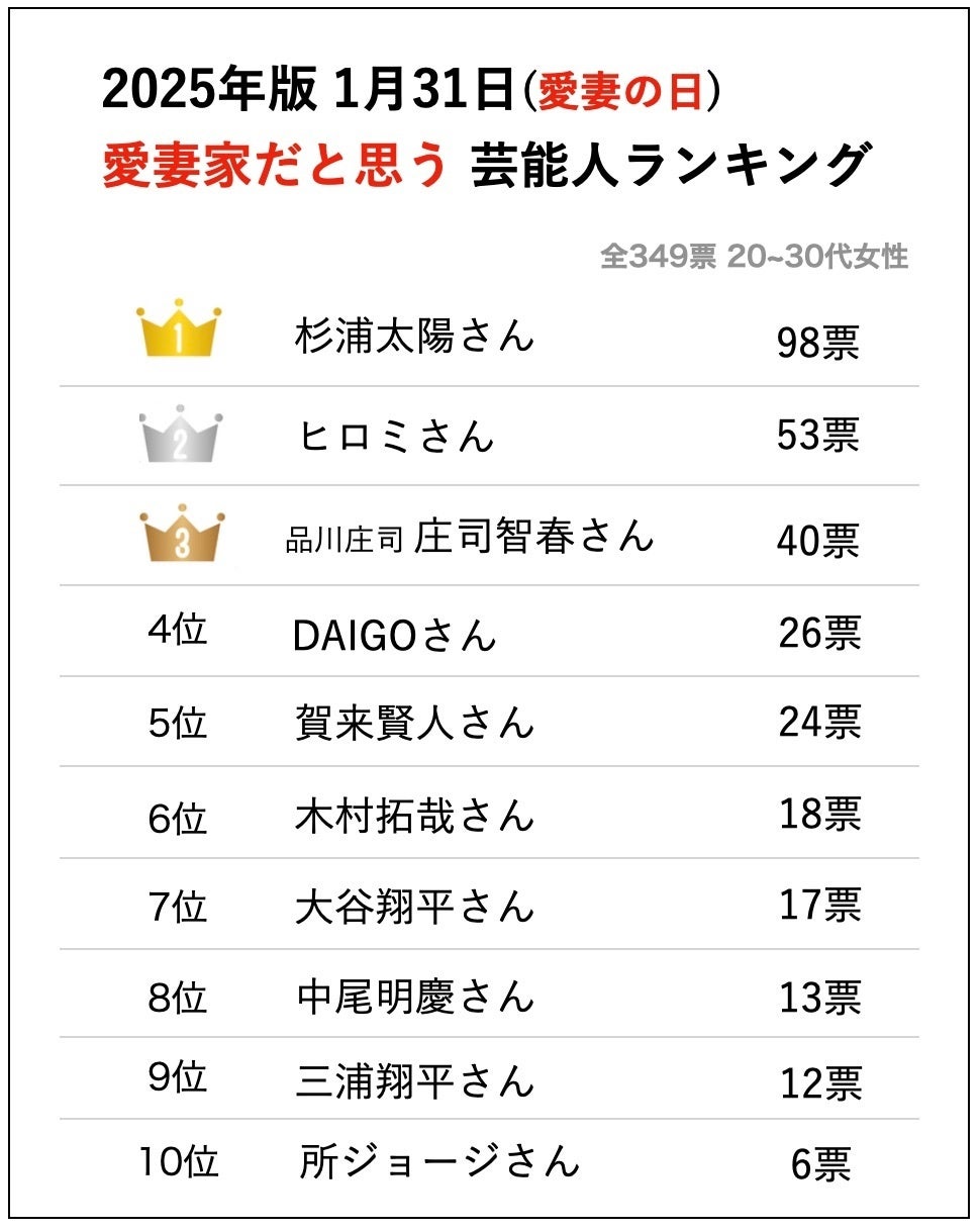 1月31日は「愛妻の日」20代~30代花嫁349名が選ぶ「愛妻家だと思う芸能人/著名人ランキングベスト10」調査結果を発表