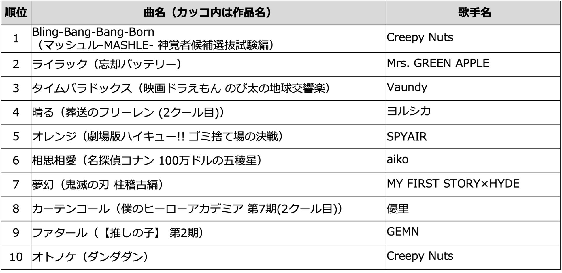 2024年に放送・公開されたアニメ主題歌ランキングTOP100発表