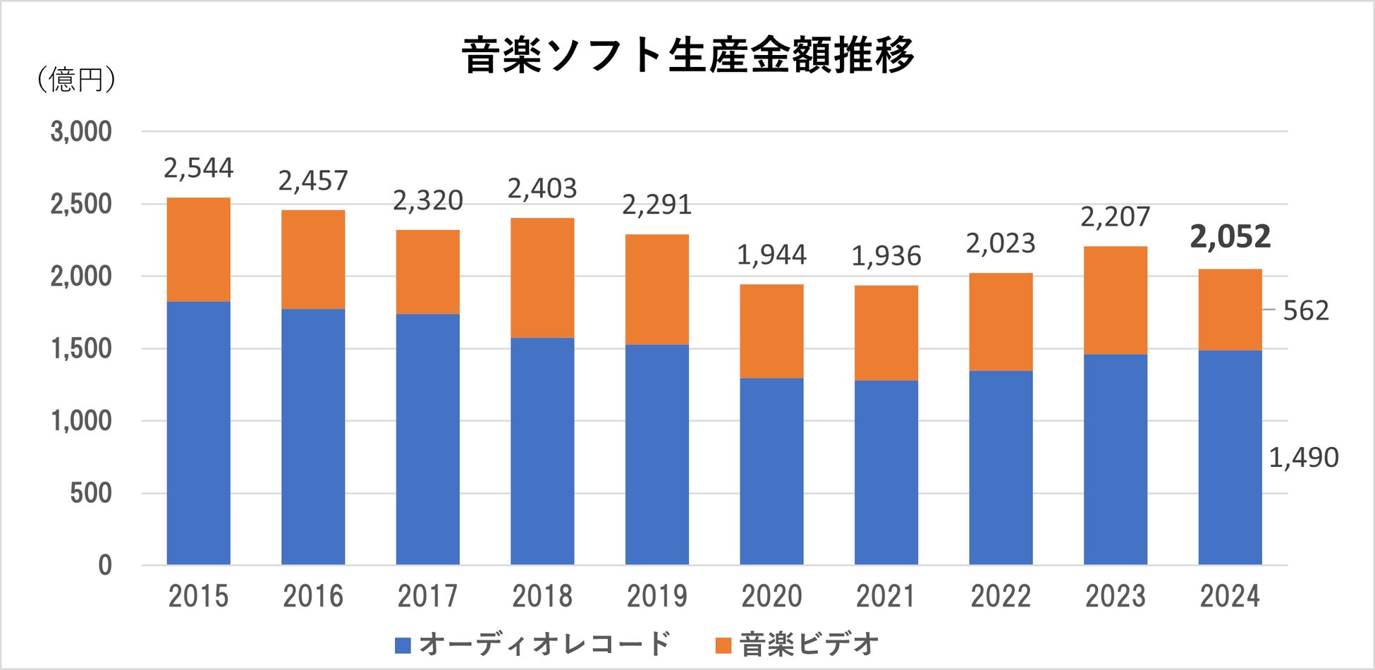 2024年年間音楽ソフト生産実績公表～前年比93%の2,052億円