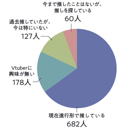 Vtuber・Vライバー用イラスト取引プラットフォーム「SKIMA」が「Vtuberの推し活事情」に関するアンケートを実施。83%が「推し活経験あり」