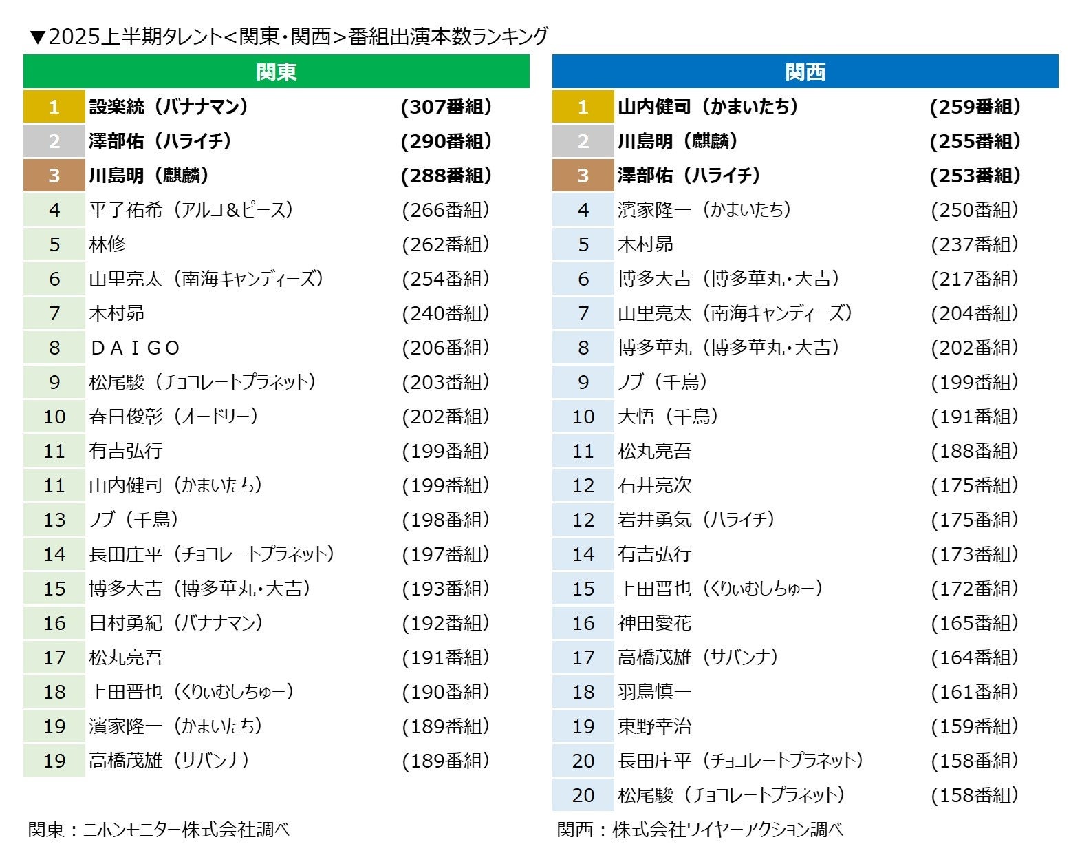 神山純一 J.Projectが贈る、音楽による癒しの小旅行。 忙しい日常やストレスを忘れさせ、心と身体をゆっくりと癒す配信アルバム、本日7/2リリース!