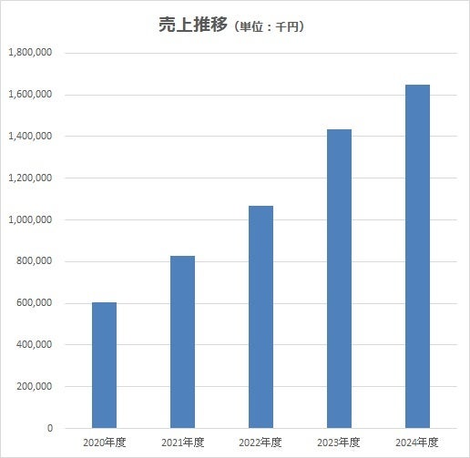 ”超ときめき♡宣伝部×コート・ダジュール コラボ”TikTok総再生回数10億回突破記念！大好評につきコラボ期間も「超延長」決定！