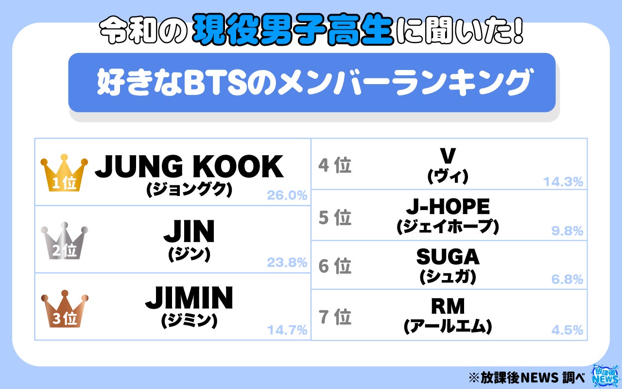 現役女子高生が選ぶ!好きなBTSのメンバーランキング