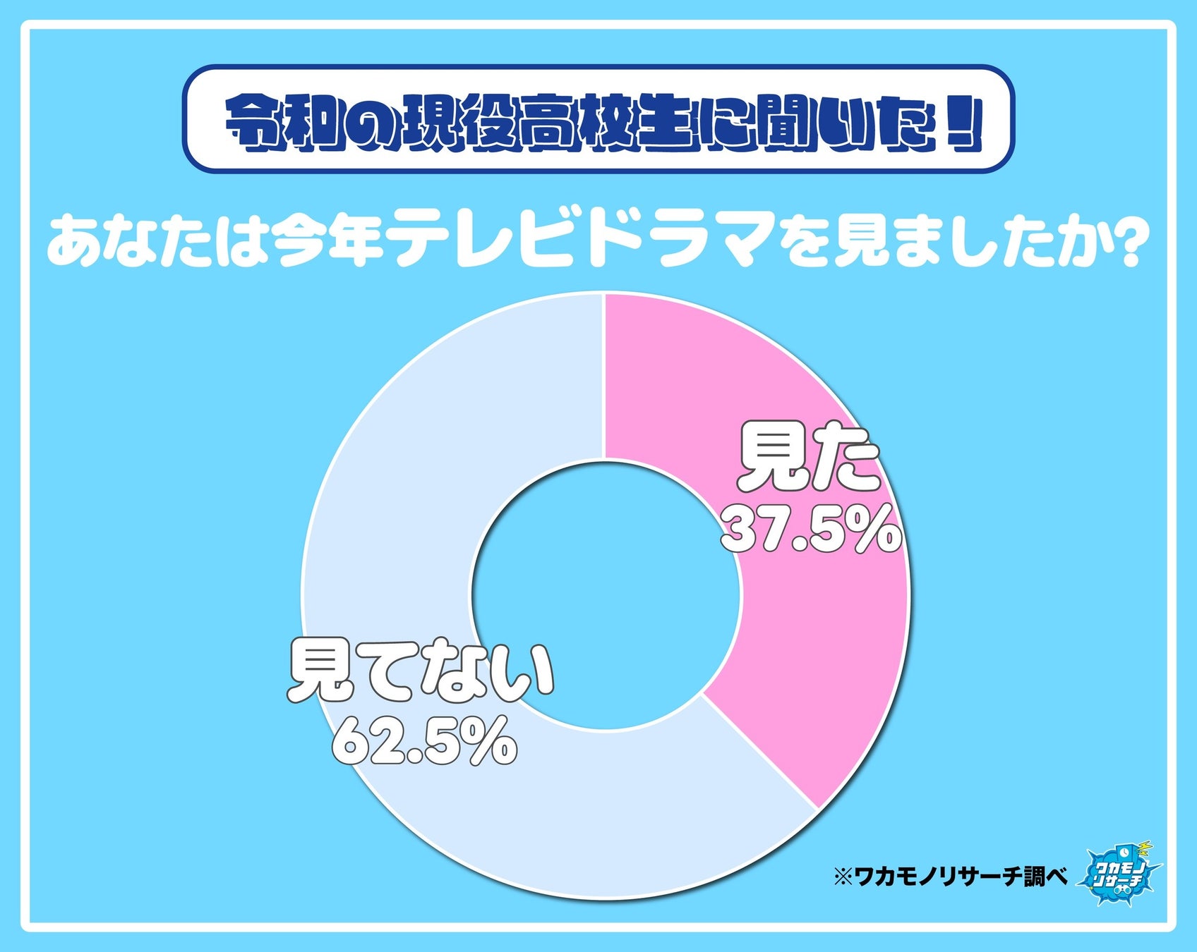 令和の現役高校生の６割以上が「今年テレビドラマを見ていない」 その調査結果を大公開！