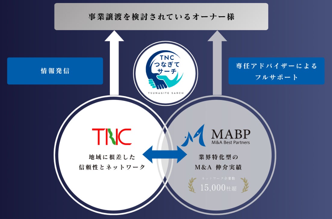 事業承継・M&Aコンサルティング支援事業「TNCつなぎてサーチ」を開始 株式会社テレビ西日本と業務提携