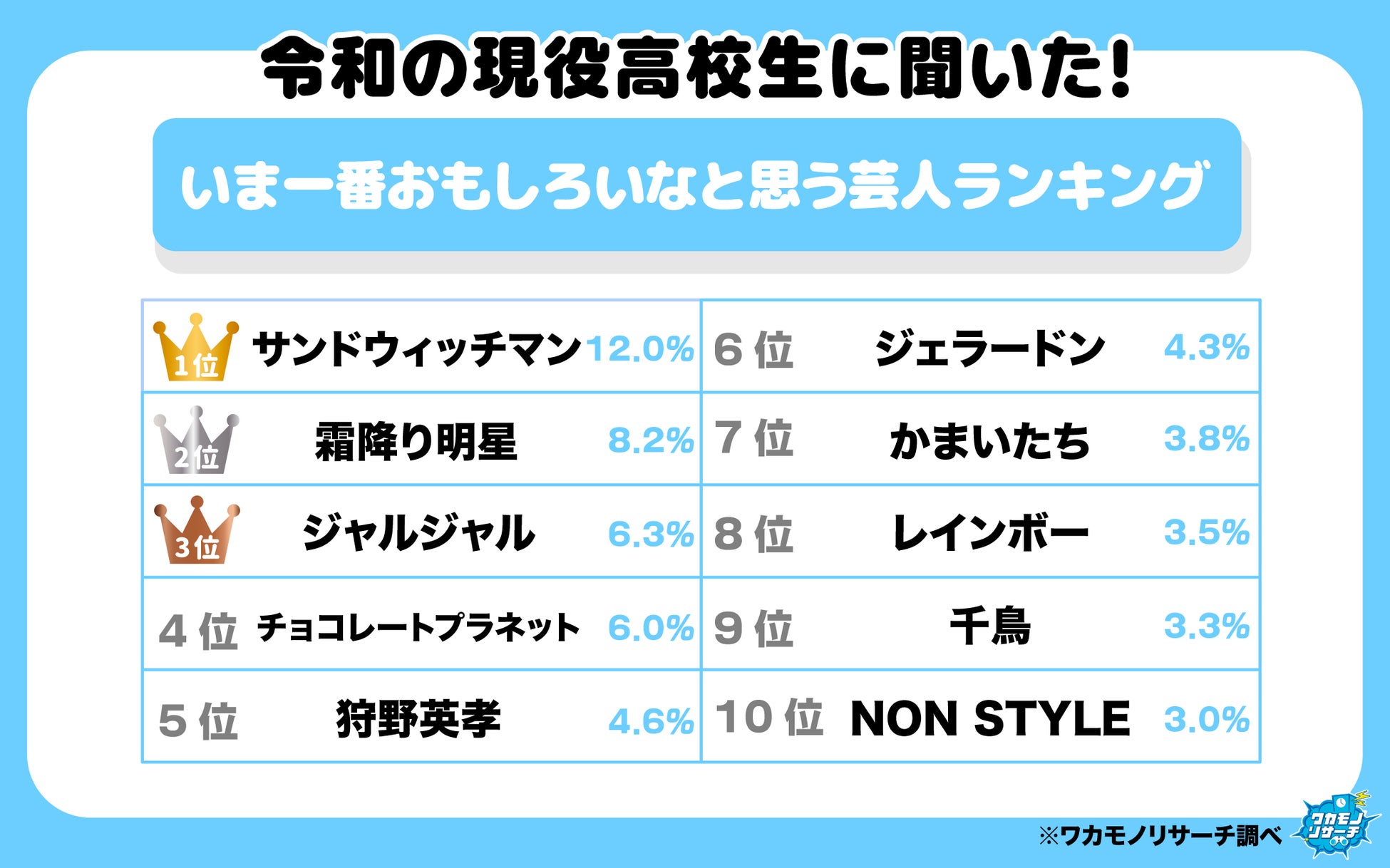 令和の現役高校生に聞いた！いま一番おもしろいなと思う芸人ランキングを発表！