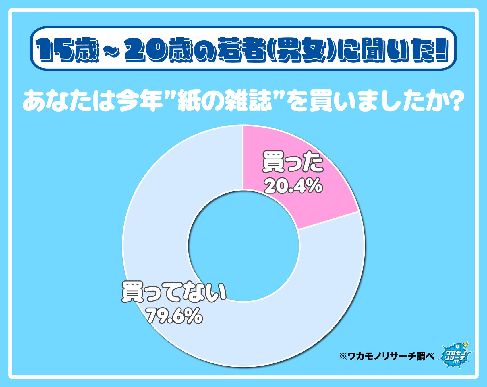 令和の若者の約８割「今年“紙の雑誌”を買っていない」ことが判明！その実態とは！？