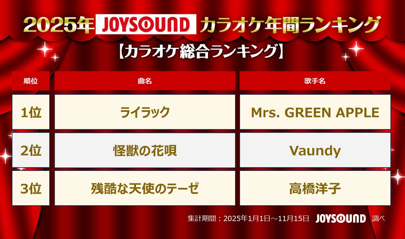 JOYSOUNDがカラオケ年間ランキングを発表！Mrs. GREEN APPLEが“四冠制覇”で2025年を象徴！NEWS、timelesz、CUTIE STREET、=LOVEも躍進！