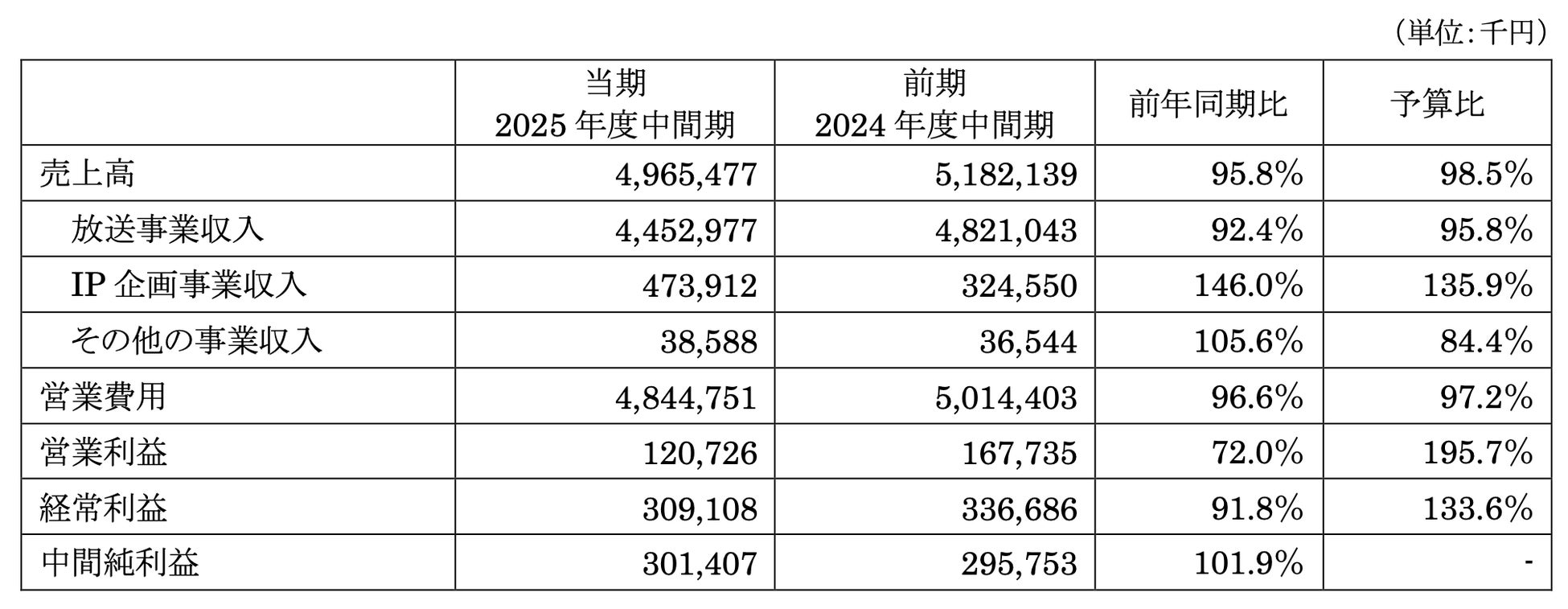 bemyfriends、Dreamus Company買収完了 「グローバル音楽産業の新たな標準」としてファンダムビジネスを提示