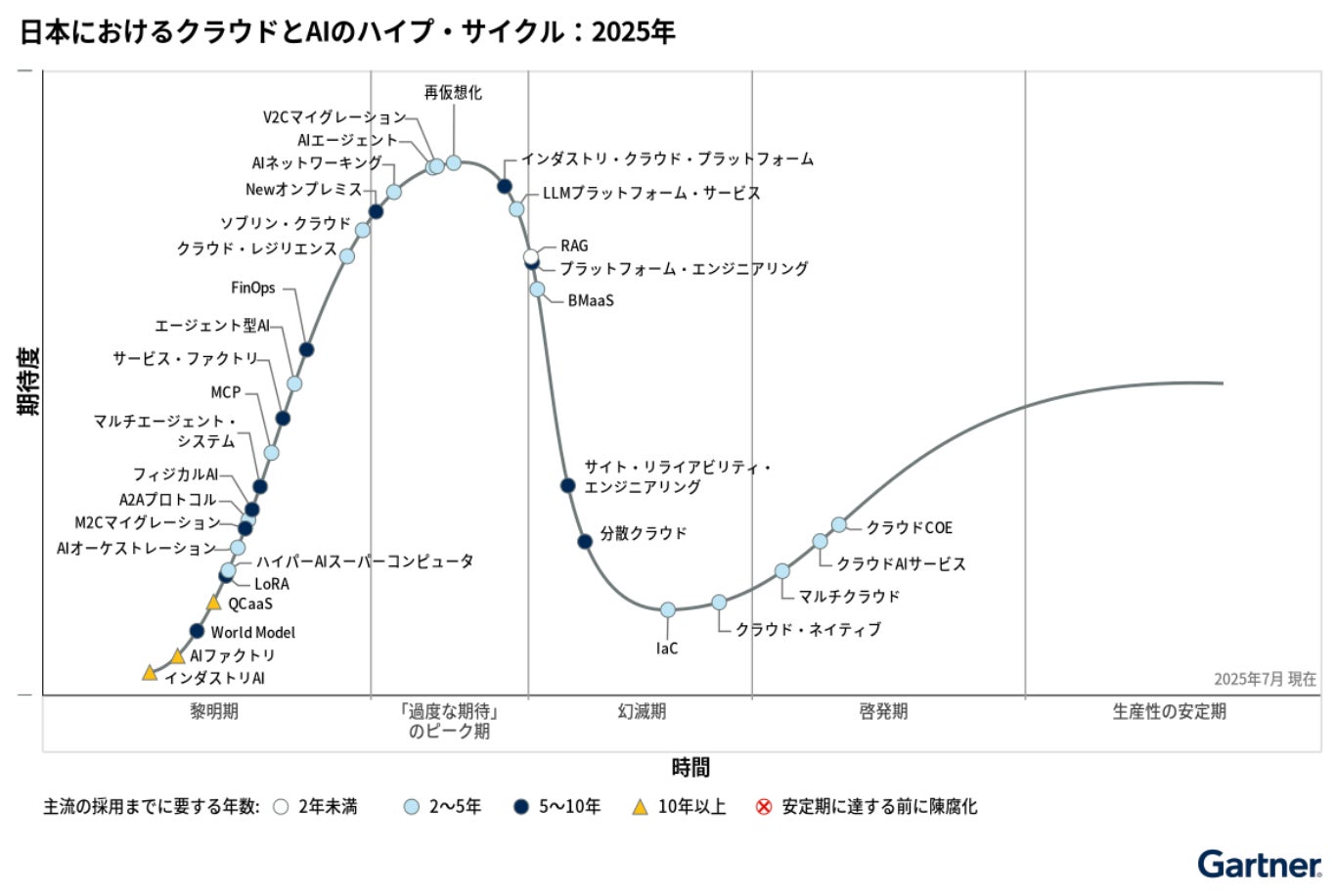 A2App2App 世界初の新概念──ガートナーのハイプサイクルにも未定義のトリプルA構造（Triple-A, Agent to App to App）という革新的モデルをカスタマークラウドが提唱