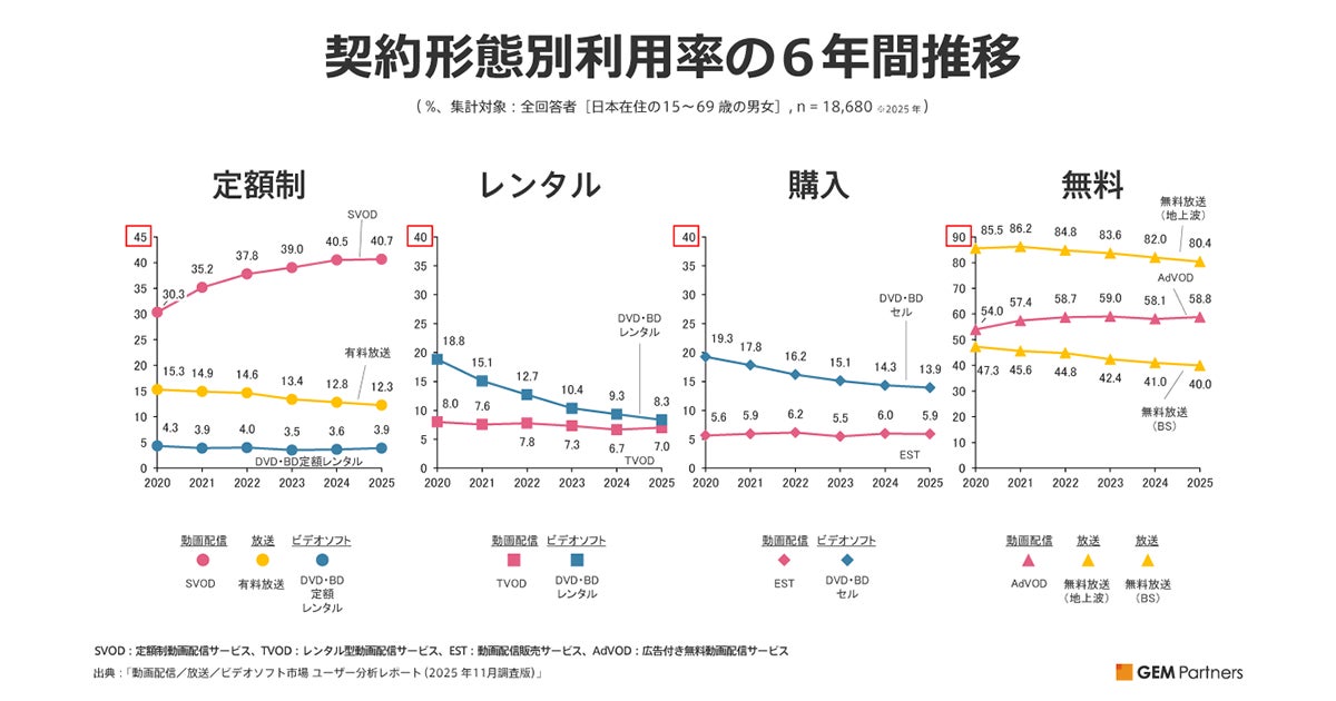 定額制動画配信サービス（SVOD）利用率は停滞するも、平均サービス利用本数は全年代で増加