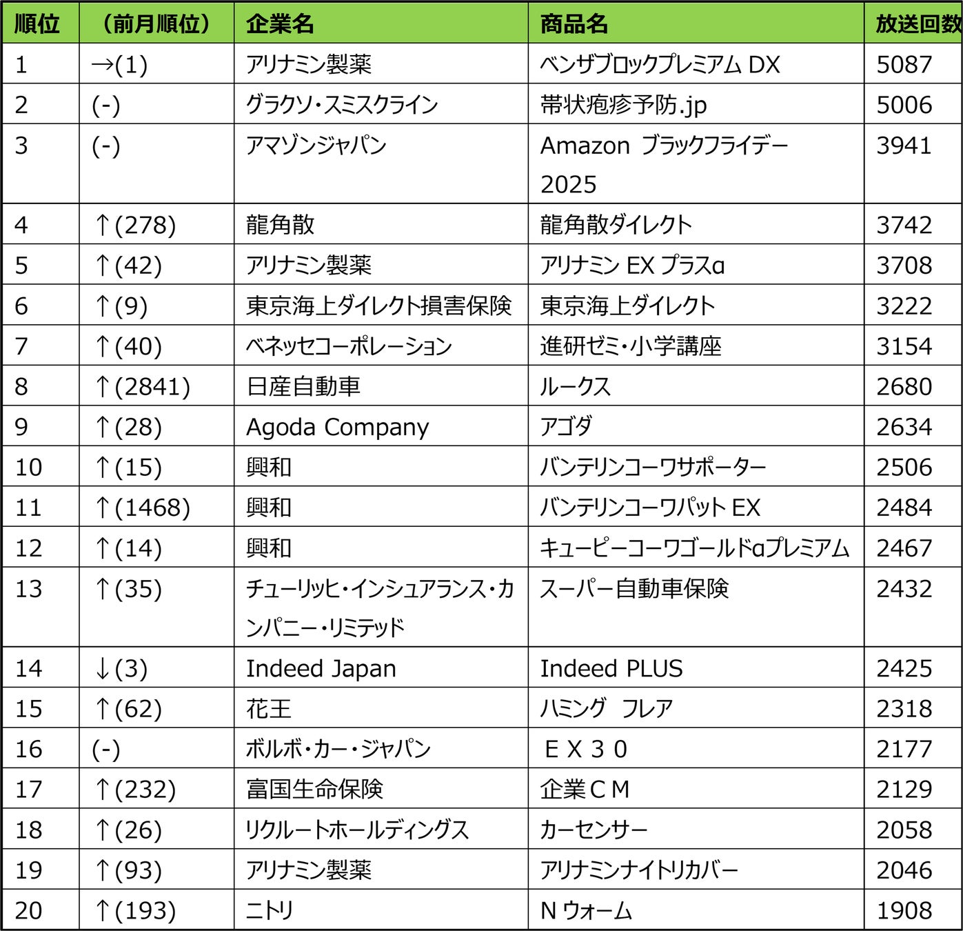 【SMN調査】2025年11月度テレビCM放送回数ランキング発表